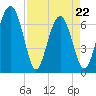 Crescent tide chart for Friday, April 22, 2022