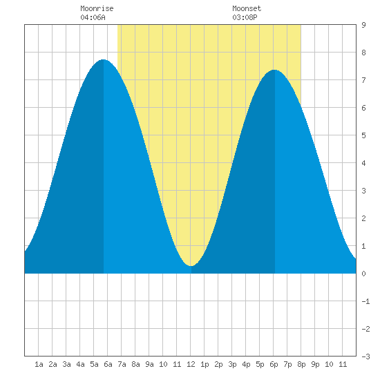 Crescent tide chart for Monday, April 25, 2022