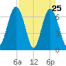 Crescent tide chart for Monday, April 25, 2022