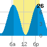Crescent tide chart for Tuesday, April 26, 2022