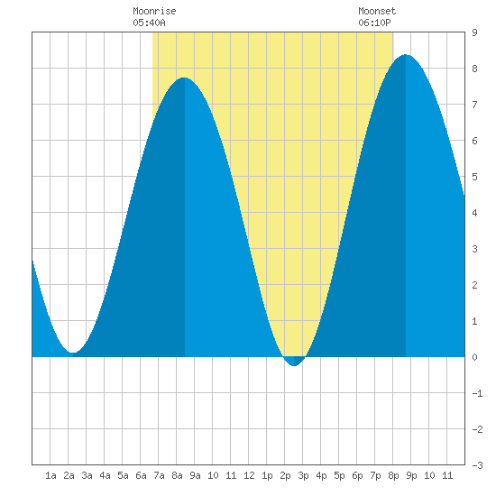 Crescent tide chart for Thursday, April 28, 2022