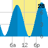 Crescent tide chart for Thursday, April 28, 2022