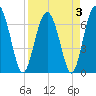 Crescent tide chart for Sunday, April 3, 2022