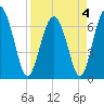 Crescent tide chart for Monday, April 4, 2022