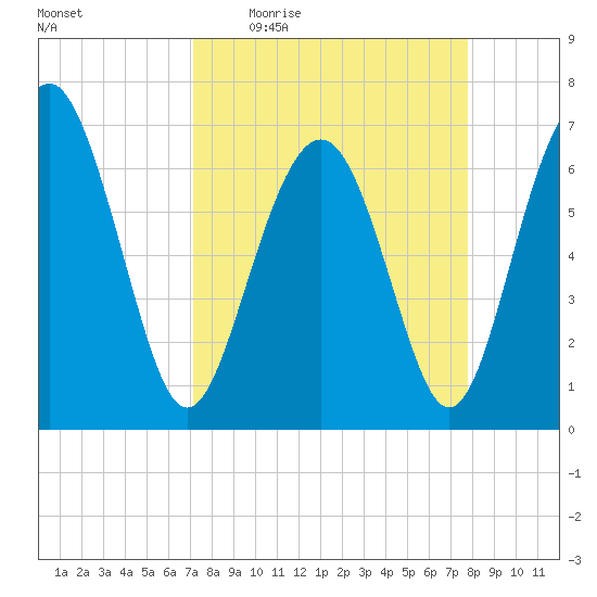 Crescent tide chart for Tuesday, April 5, 2022
