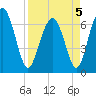 Crescent tide chart for Tuesday, April 5, 2022