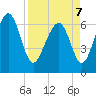 Crescent tide chart for Thursday, April 7, 2022