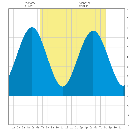 Crescent tide chart for Tuesday, May 10, 2022