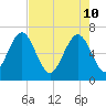 Crescent tide chart for Tuesday, May 10, 2022