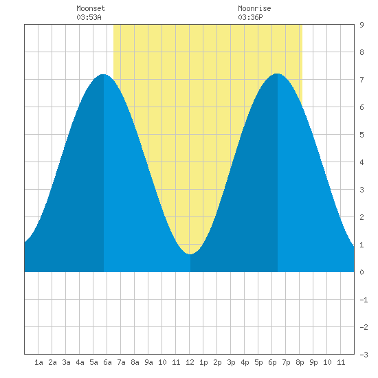 Crescent tide chart for Wednesday, May 11, 2022