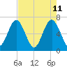 Crescent tide chart for Wednesday, May 11, 2022