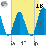 Crescent tide chart for Monday, May 16, 2022
