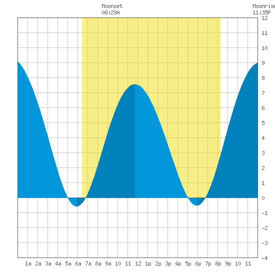 Crescent tide chart for Wednesday, May 18, 2022