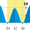 Crescent tide chart for Wednesday, May 18, 2022