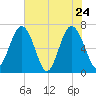 Crescent tide chart for Tuesday, May 24, 2022
