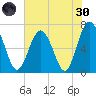 Crescent tide chart for Monday, May 30, 2022