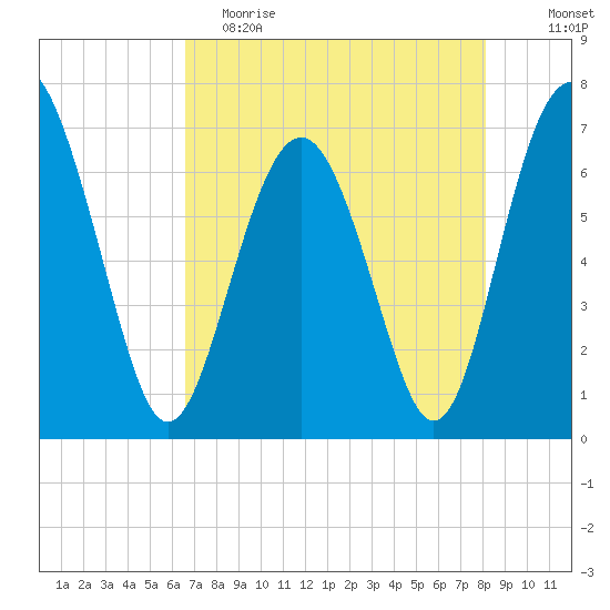 Crescent tide chart for Tuesday, May 3, 2022