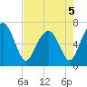 Crescent tide chart for Thursday, May 5, 2022