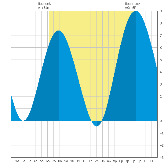Crescent tide chart for Sunday, June 12, 2022