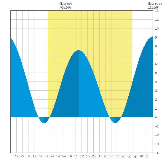Crescent tide chart for Thursday, June 16, 2022
