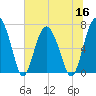 Crescent tide chart for Thursday, June 16, 2022