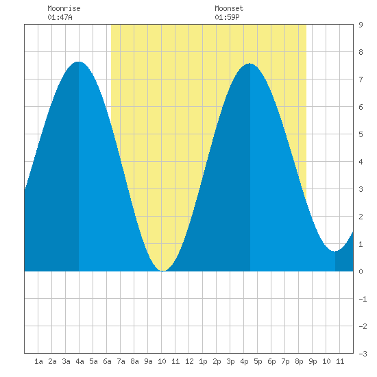 Crescent tide chart for Tuesday, June 21, 2022