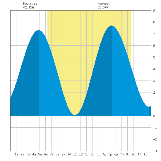 Crescent tide chart for Wednesday, June 22, 2022