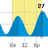 Crescent tide chart for Monday, June 27, 2022