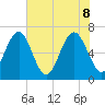 Crescent tide chart for Wednesday, June 8, 2022