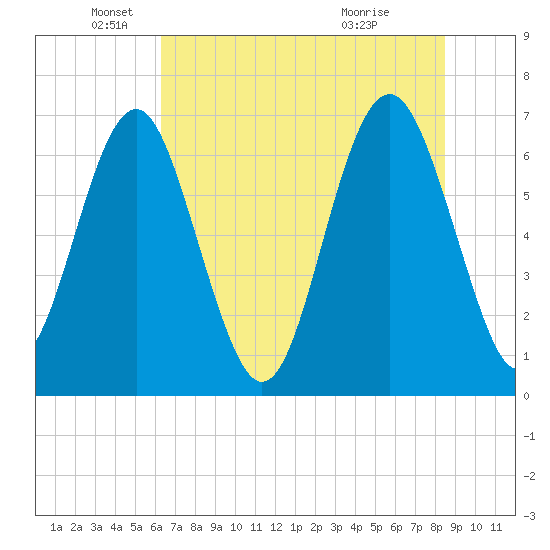 Crescent tide chart for Thursday, June 9, 2022