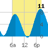 Crescent tide chart for Monday, July 11, 2022