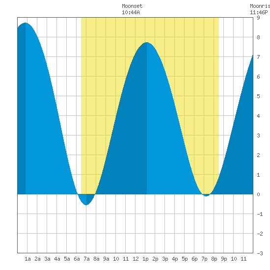 Crescent tide chart for Sunday, July 17, 2022