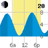 Crescent tide chart for Wednesday, July 20, 2022