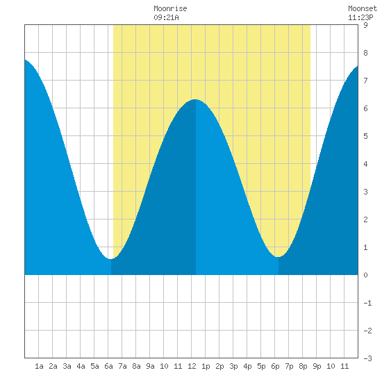 Crescent tide chart for Saturday, July 2, 2022
