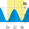 Crescent tide chart for Sunday, July 31, 2022