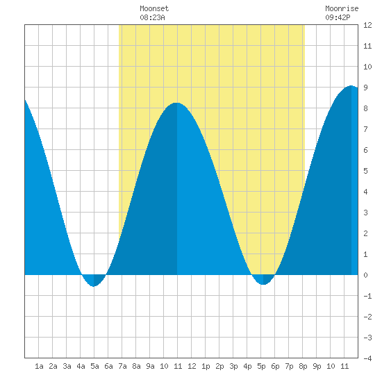 Crescent tide chart for Saturday, August 13, 2022
