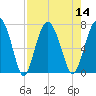Crescent tide chart for Sunday, August 14, 2022