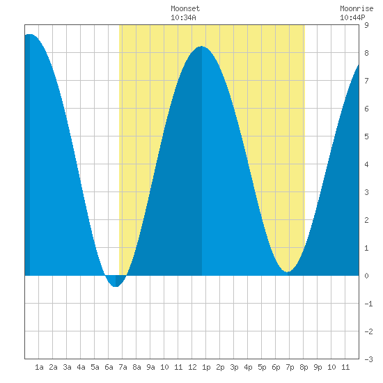 Crescent tide chart for Monday, August 15, 2022