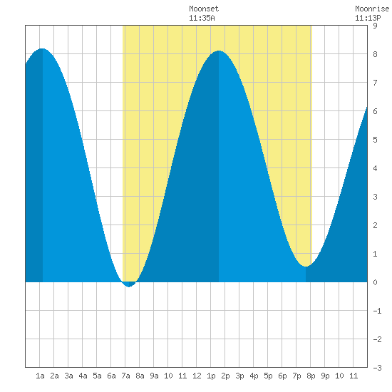 Crescent tide chart for Tuesday, August 16, 2022