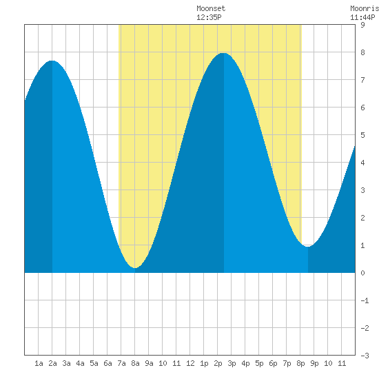 Crescent tide chart for Wednesday, August 17, 2022