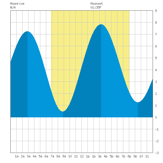 Crescent tide chart for Thursday, August 18, 2022