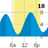 Crescent tide chart for Thursday, August 18, 2022