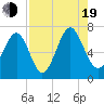 Crescent tide chart for Friday, August 19, 2022