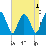 Crescent tide chart for Monday, August 1, 2022