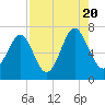 Crescent tide chart for Saturday, August 20, 2022