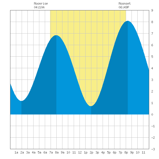 Crescent tide chart for Wednesday, August 24, 2022