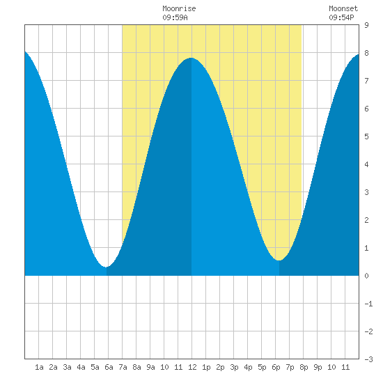 Crescent tide chart for Tuesday, August 30, 2022