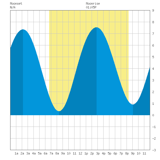 Crescent tide chart for Thursday, August 4, 2022