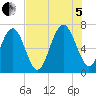 Crescent tide chart for Friday, August 5, 2022