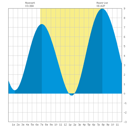 Crescent tide chart for Tuesday, August 9, 2022